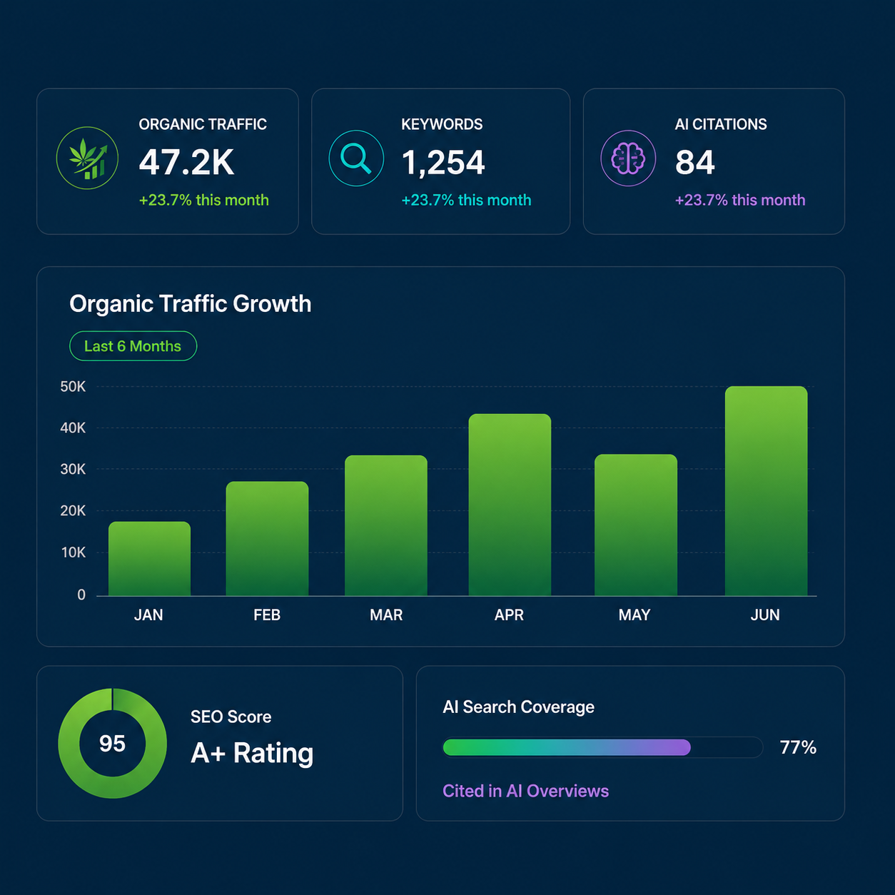 Cannabis Retail SEO Solutions