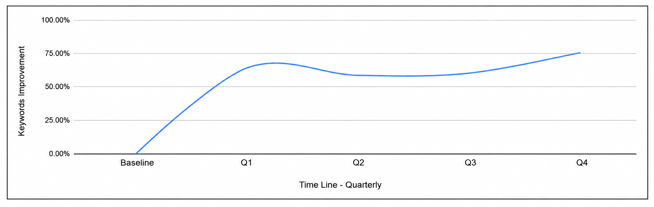 Ranking Improvement